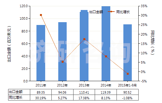 2011-2015年9月中國氫氧化鋁(HS28183000)出口總額及增速統(tǒng)計(jì)